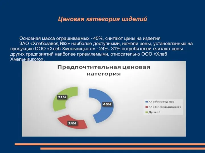 Ценовая категория изделий Основная масса опрашиваемых - 45%, считают цены