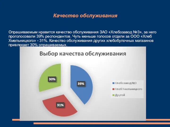 Качество обслуживания Опрашиваемым нравится качество обслуживания ЗАО «Хлебозавод №3», за