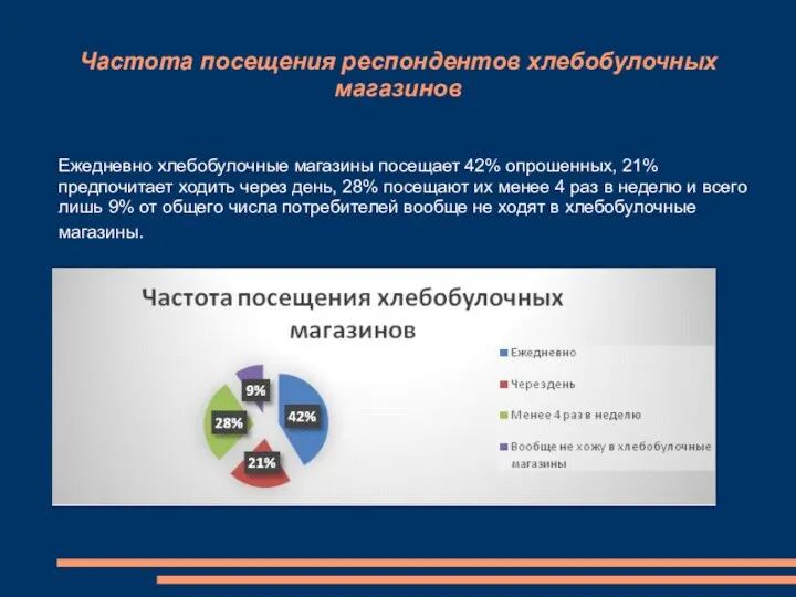 Частота посещения респондентов хлебобулочных магазинов Ежедневно хлебобулочные магазины посещает 42%