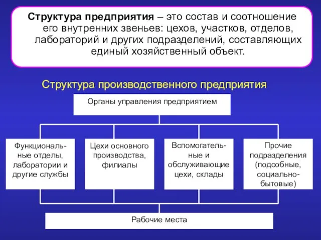 Структура предприятия – это состав и соотношение его внутренних звеньев: