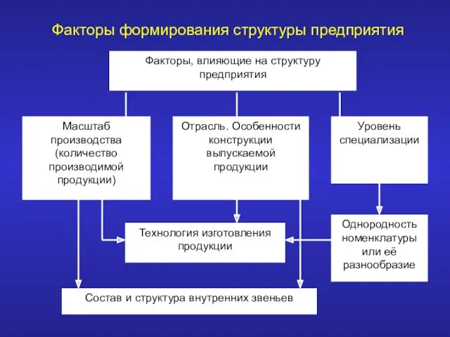 Факторы формирования структуры предприятия