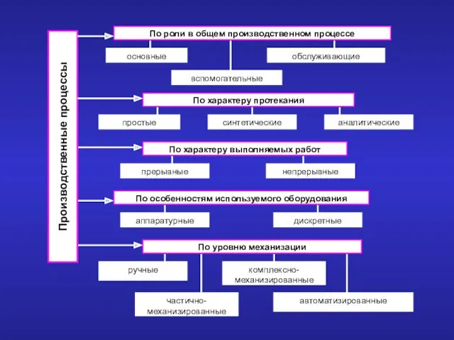 По роли в общем производственном процессе основные обслуживающие вспомогательные По