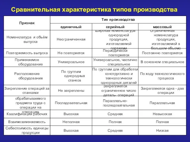 Сравнительная характеристика типов производства