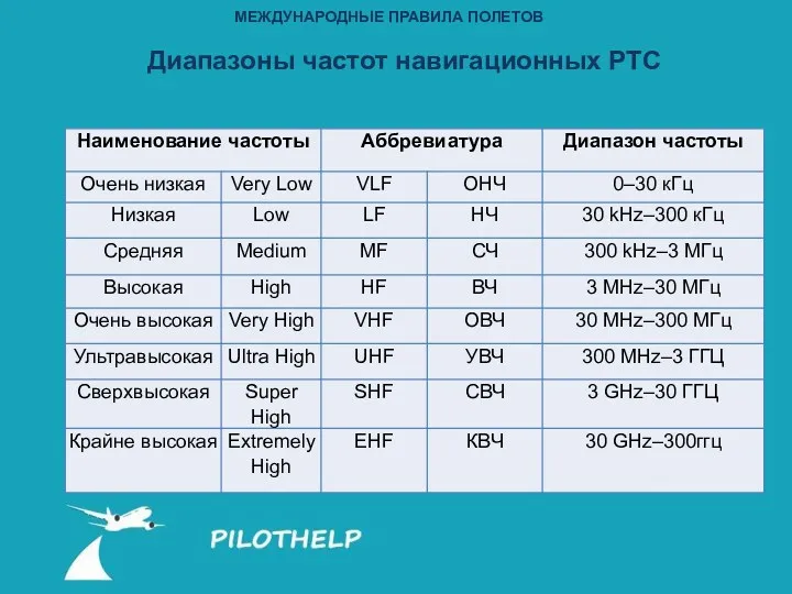 МЕЖДУНАРОДНЫЕ ПРАВИЛА ПОЛЕТОВ Диапазоны частот навигационных РТС