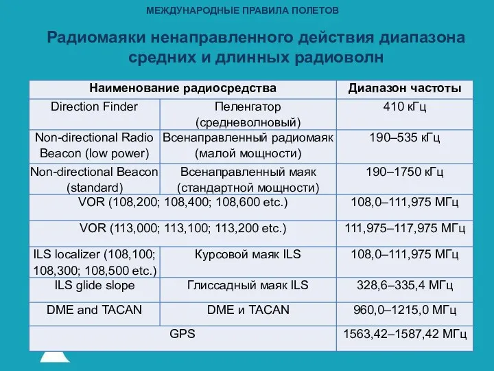 МЕЖДУНАРОДНЫЕ ПРАВИЛА ПОЛЕТОВ Радиомаяки ненаправленного действия диапазона средних и длинных радиоволн