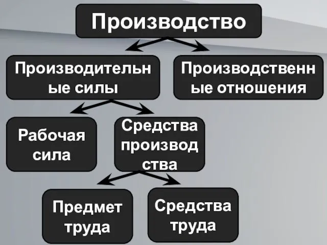 Производство Производительные силы Производственные отношения Рабочая сила Средства производства Предмет труда Средства труда