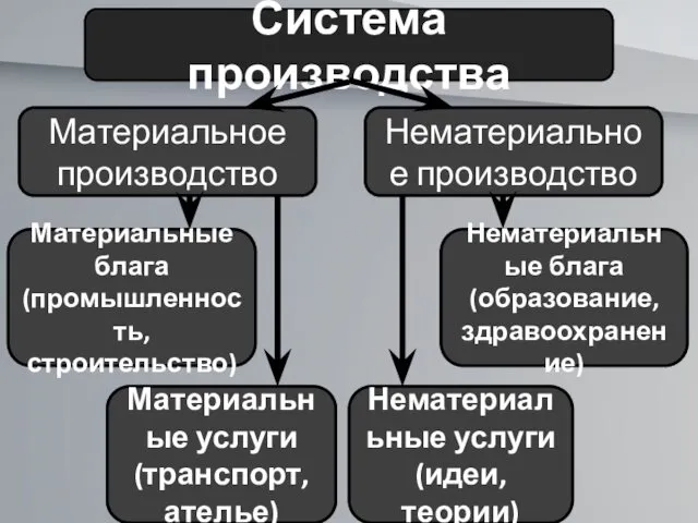 Система производства Материальное производство Нематериальное производство Материальные блага (промышленность, строительство)