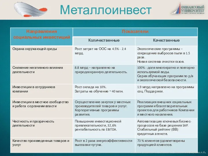 Симаев П.А., Колесова А.С., Яковлева А.В., Потапова Ю.О., Наумкина А.Н. Металлоинвест