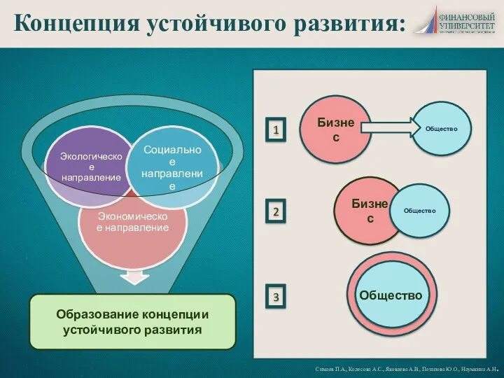 Образование концепции устойчивого развития 1 2 3 Бизнес Бизнес Бизнес