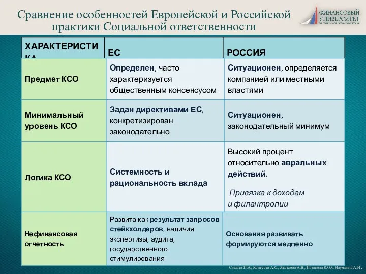 Симаев П.А., Колесова А.С., Яковлева А.В., Потапова Ю.О., Наумкина А.Н.