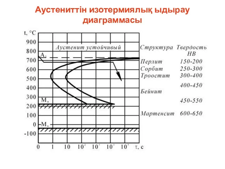 Аустениттін изотермиялық ыдырау диаграммасы