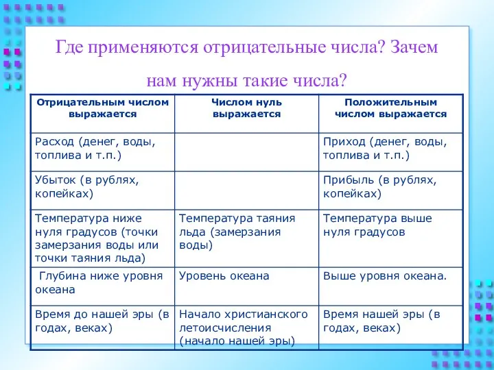 Где применяются отрицательные числа? Зачем нам нужны такие числа?