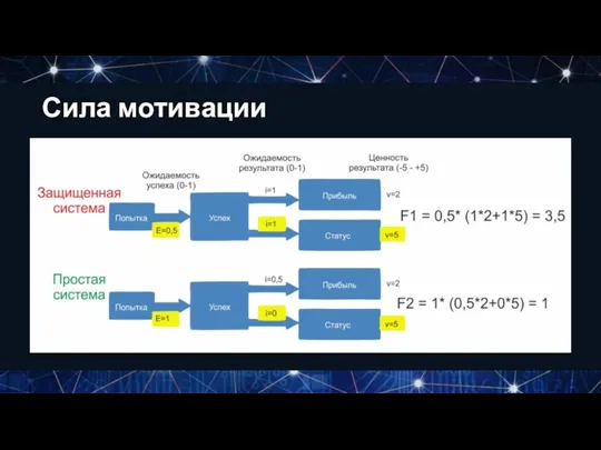 Сила мотивации