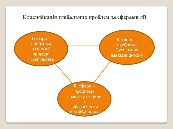 Класифікація глобальних проблем за сферами дії І сфера – проблеми