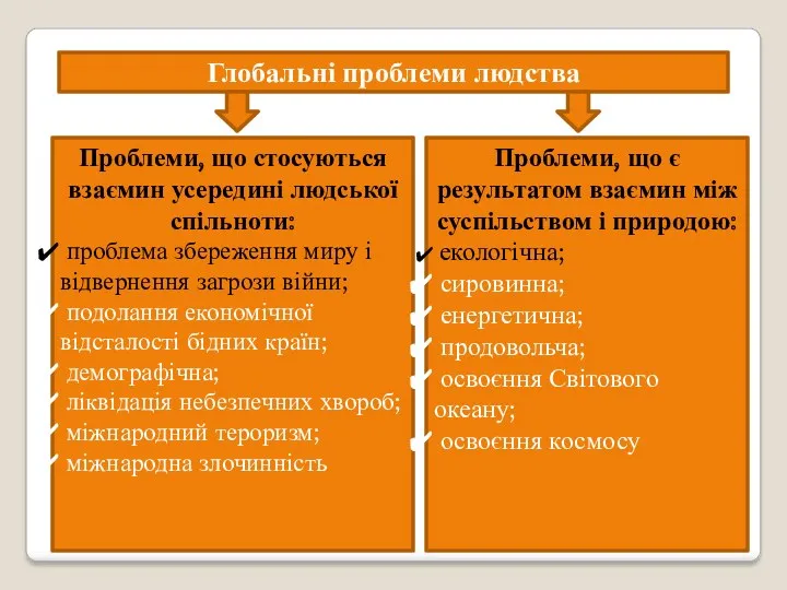 Глобальні проблеми людства Проблеми, що стосуються взаємин усередині людської спільноти: