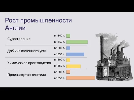 Рост промышленности Англии Судостроение Добыча каменного угля Химическое производство Производство текстиля в 1800