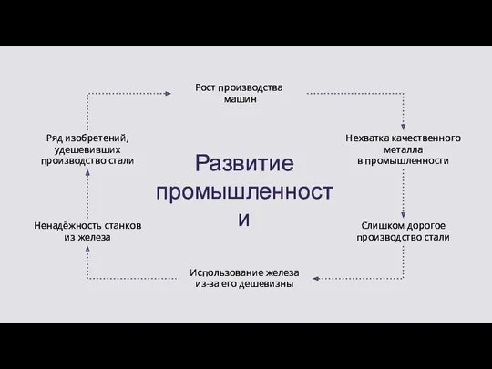 Развитие промышленности Рост производства машин Нехватка качественного металла в промышленности