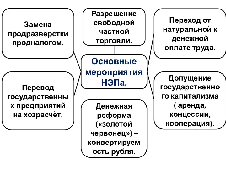 Основные мероприятия НЭПа. Замена продразвёрстки продналогом. Разрешение свободной частной торговли.