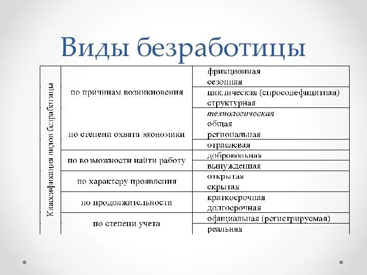 Виды безработицы