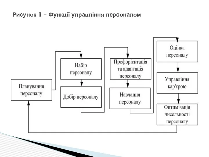 Рисунок 1 – Функції управління персоналом