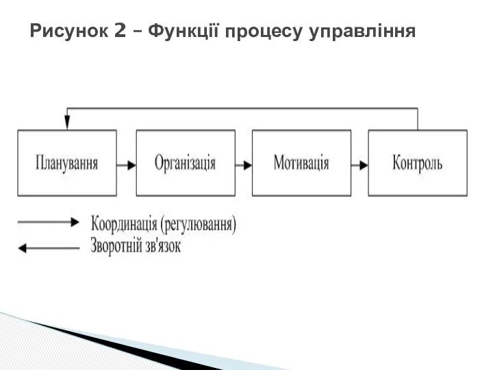 Рисунок 2 – Функції процесу управління