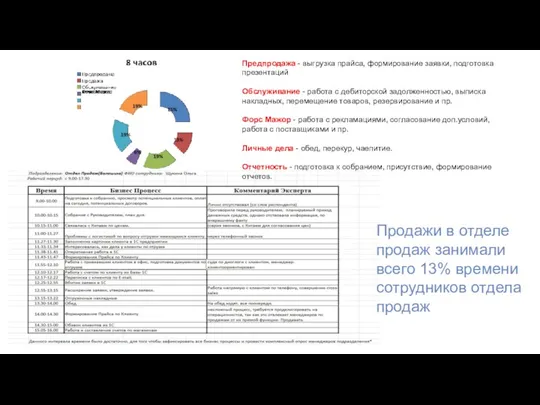 Предпродажа - выгрузка прайса, формирование заявки, подготовка презентаций Обслуживание -