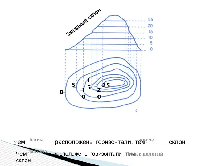 Западный склон Чем _________расположены горизонтали, тем _______склон ближе круче Чем _________расположены горизонтали, тем__________