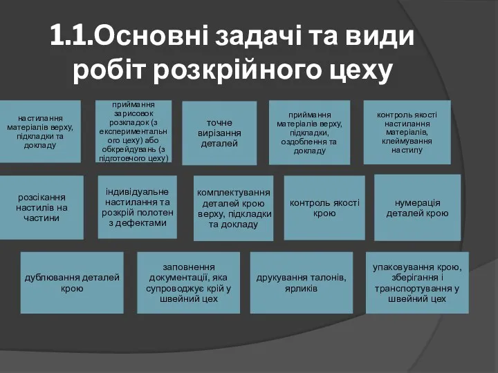 1.1.Основні задачі та види робіт розкрійного цеху