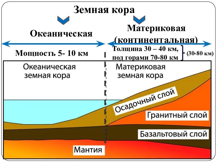 Земная кора Материковая (континентальная) Океаническая Мощность 5- 10 км Толщина