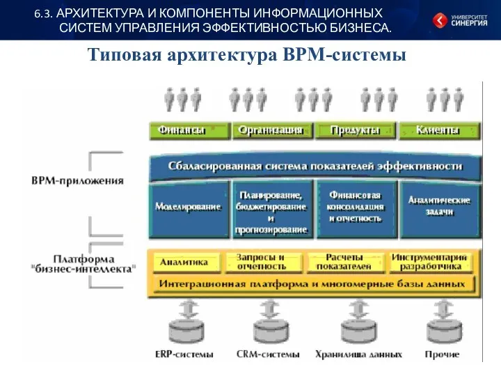 Типовая архитектура BPM-системы 6.3. АРХИТЕКТУРА И КОМПОНЕНТЫ ИНФОРМАЦИОННЫХ СИСТЕМ УПРАВЛЕНИЯ ЭФФЕКТИВНОСТЬЮ БИЗНЕСА.