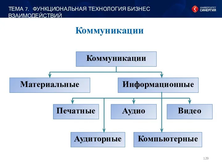 ТЕМА 7. ФУНКЦИОНАЛЬНАЯ ТЕХНОЛОГИЯ БИЗНЕС ВЗАИМОДЕЙСТВИЙ Коммуникации