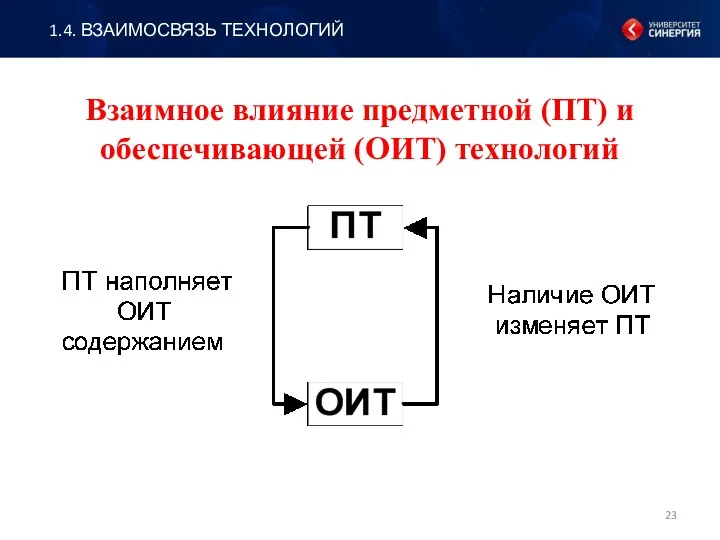 Взаимное влияние предметной (ПТ) и обеспечивающей (ОИТ) технологий 1.4. ВЗАИМОСВЯЗЬ ТЕХНОЛОГИЙ