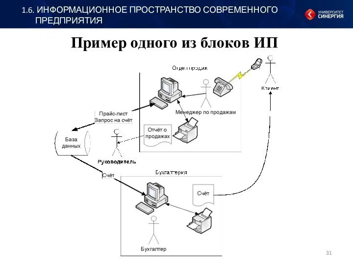 Пример одного из блоков ИП 1.6. ИНФОРМАЦИОННОЕ ПРОСТРАНСТВО СОВРЕМЕННОГО ПРЕДПРИЯТИЯ