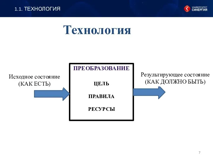 Технология 1.1. ТЕХНОЛОГИЯ