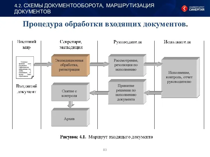 Процедура обработки входящих документов. 4.2. СХЕМЫ ДОКУМЕНТООБОРОТА, МАРШРУТИЗАЦИЯ ДОКУМЕНТОВ