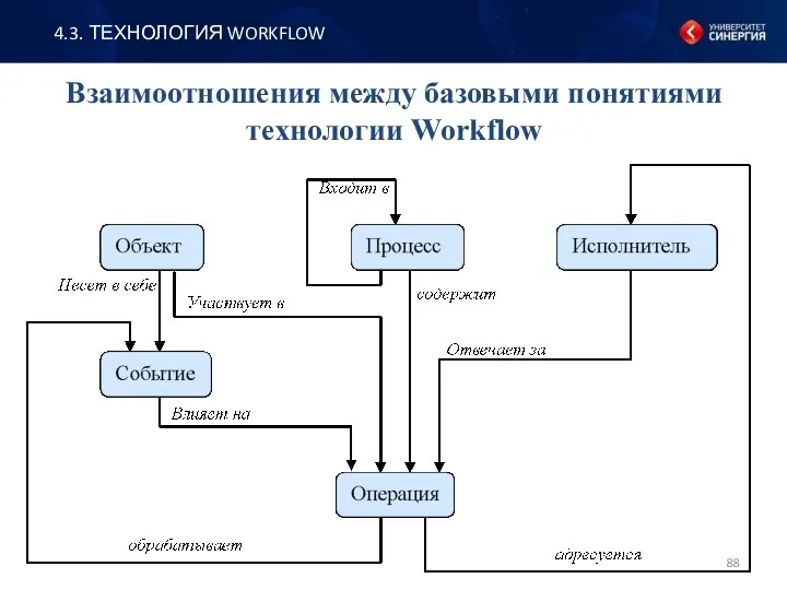 Взаимоотношения между базовыми понятиями технологии Workflow 4.3. ТЕХНОЛОГИЯ WORKFLOW