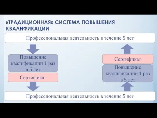 Профессиональная деятельность в течение 5 лет Повышение квалификации 1 раз