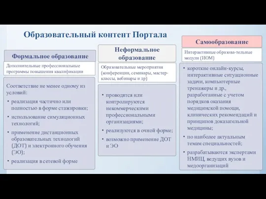 Образовательный контент Портала Формальное образование Неформальное образование Самообразование Дополнительные профессиональные программы повышения квалификации