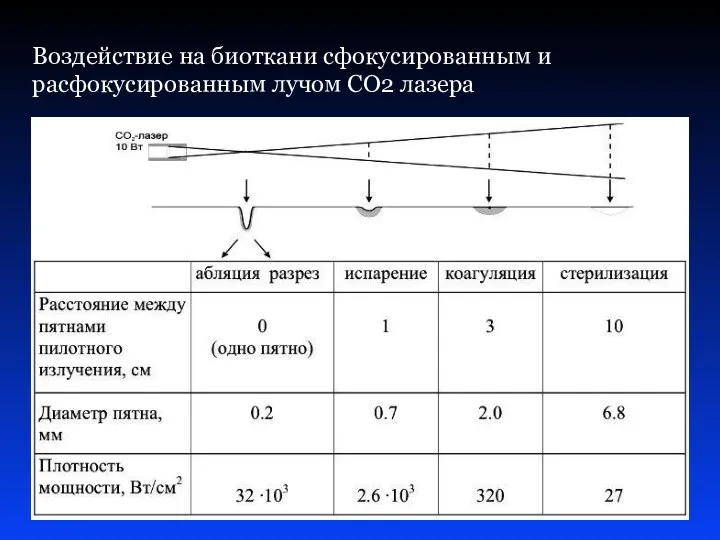 Воздействие на биоткани сфокусированным и расфокусированным лучом СО2 лазера