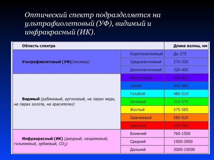 Оптический спектр подразделяется на ультрафиолетовый (УФ), видимый и инфракрасный (ИК).