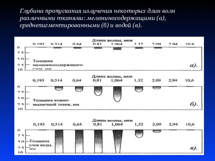 Глубина пропускания излучения некоторых длин волн различными тканями: меланиносодержащими (а), среднепигментированными (б) и водой (в).