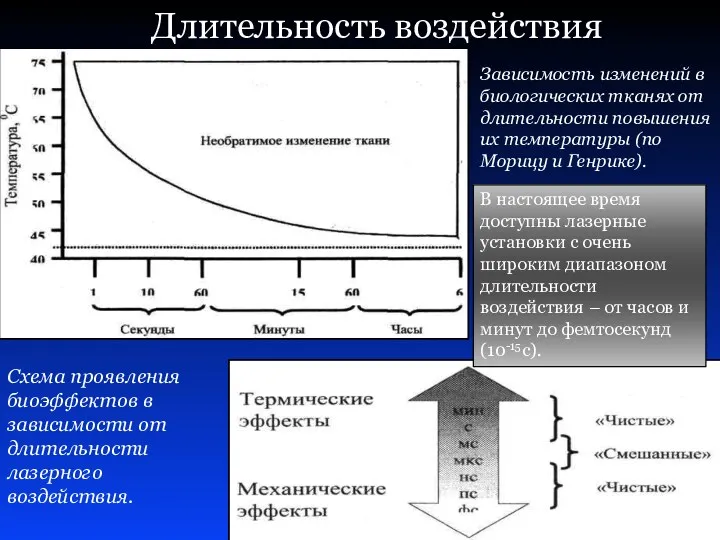 Длительность воздействия Схема проявления биоэффектов в зависимости от длительности лазерного