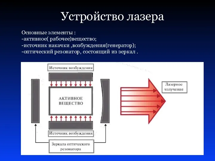 Устройство лазера Основные элементы : -активное( рабочее)вещество; -источник накачки ,возбуждения(генератор); -оптический резонатор, состоящий из зеркал .