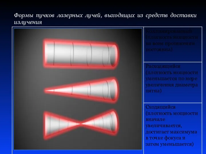 Формы пучков лазерных лучей, выходящих из средств доставки излучения