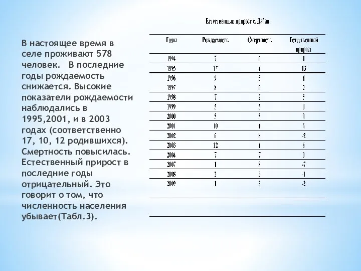 В настоящее время в селе проживают 578 человек. В последние