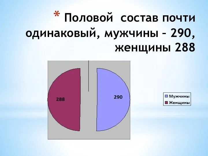 Половой состав почти одинаковый, мужчины – 290, женщины 288