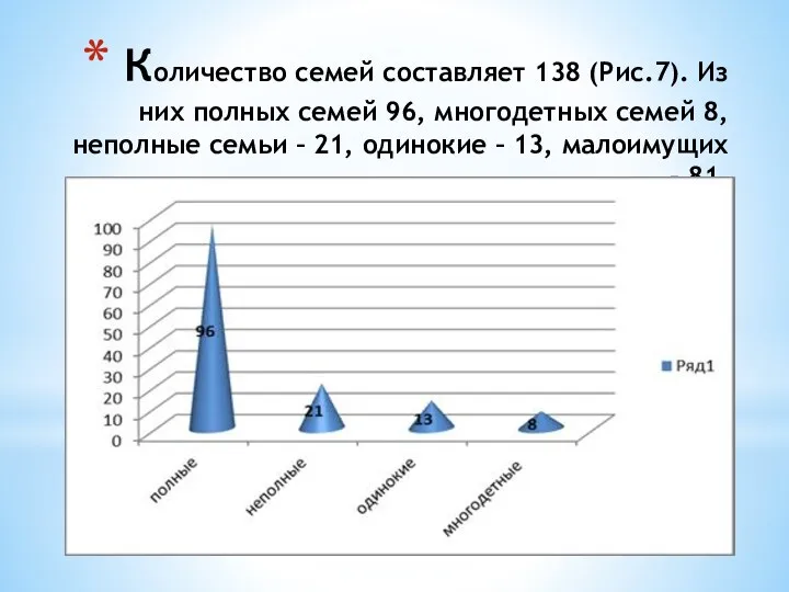 Количество семей составляет 138 (Рис.7). Из них полных семей 96,