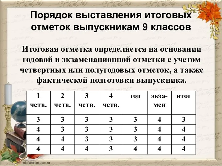 Порядок выставления итоговых отметок выпускникам 9 классов Итоговая отметка определяется