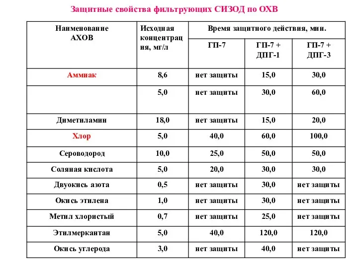 Защитные свойства фильтрующих СИЗОД по ОХВ