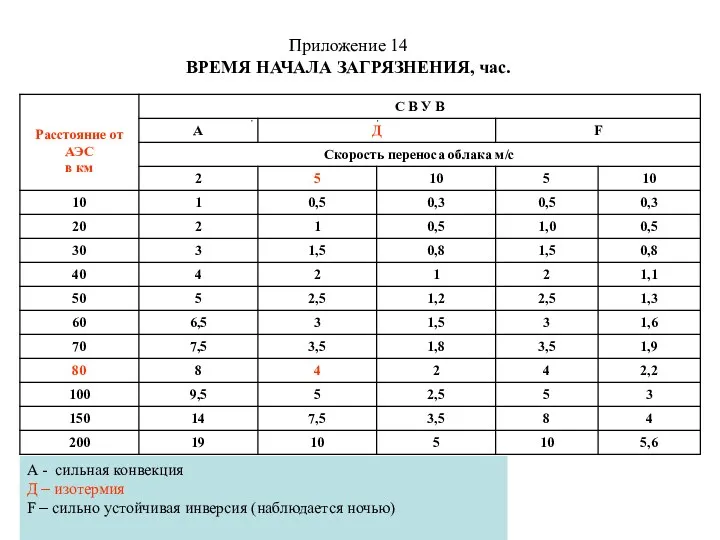 Приложение 14 ВРЕМЯ НАЧАЛА ЗАГРЯЗНЕНИЯ, час. А - сильная конвекция